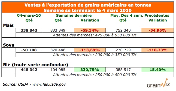 Ventes à l'exp. US 4 mars 2010.jpg Ventes à l'exp. US 4 mars 2010.jpg